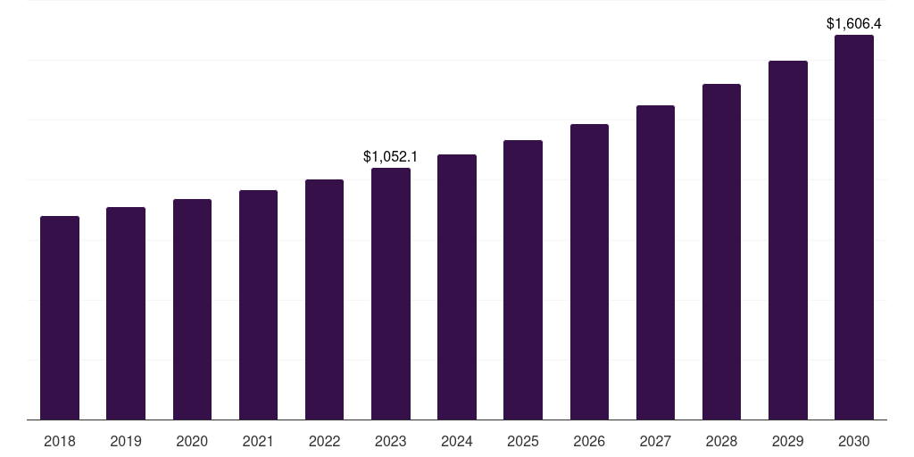 Canada creative software market, 2018-2030 (US$M)