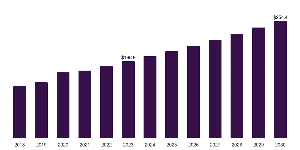 Canada crocin market, 2018-2030 (US$M)