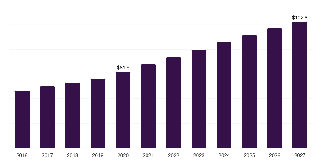 Canada d-dimer testing market, 2016-2027 (US$M)