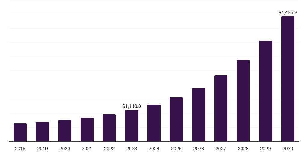 Canada data center robotics market, 2018-2030 (US$M)