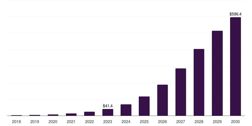Canada delivery drones market, 2018-2030 (US$M)