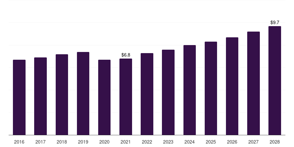 Canada dental articulators market, 2016-2028 (US$M)