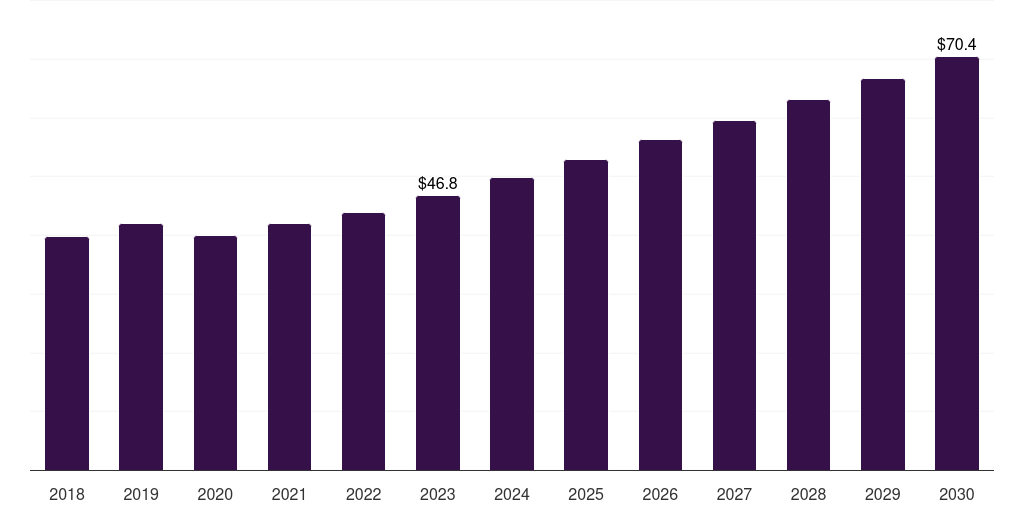 Canada dental infection control products market, 2018-2030 (US$M)