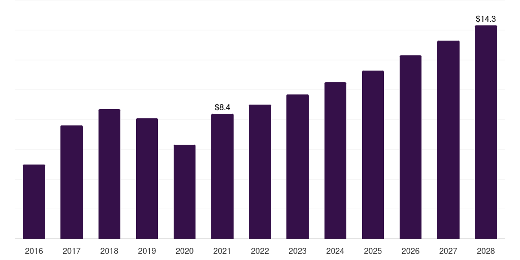 Canada dental laboratory welders market, 2016-2028 (US$M)