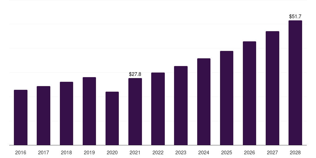 Canada dermatology dermatology excimer laser market, 2016-2028 (US$M)