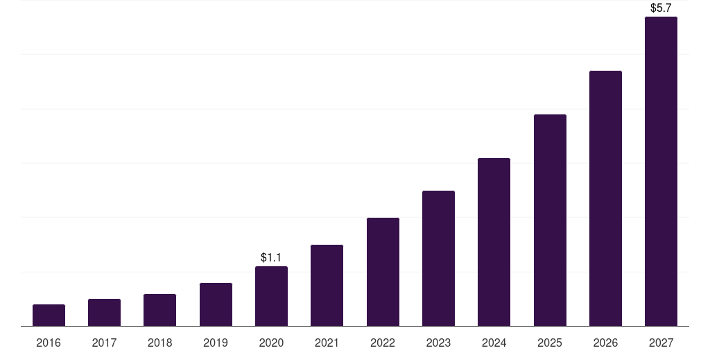 Canada digital video advertising market, 2016-2027 (US$B)