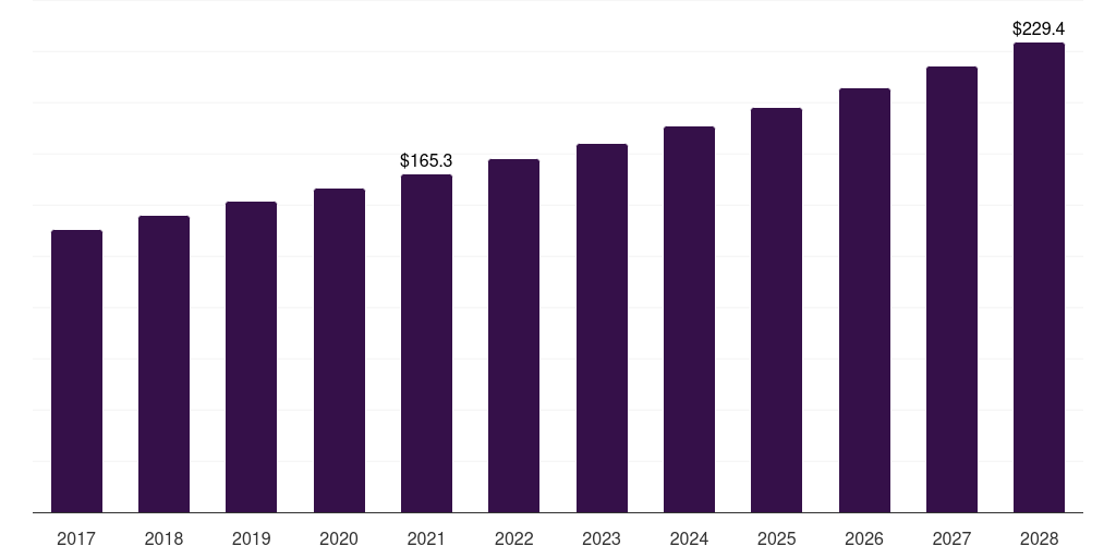 Canada dispatch console market, 2017-2028 (US$M)