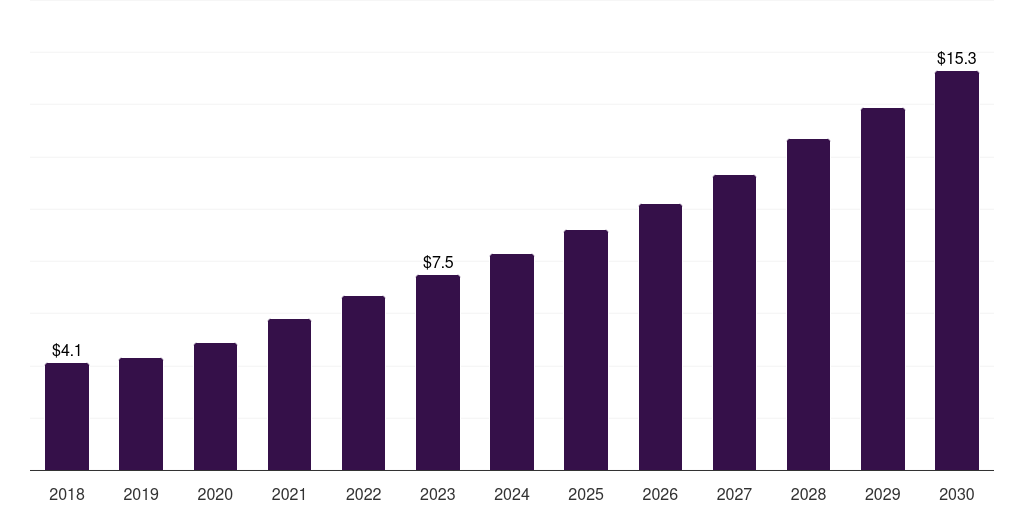 Canada dnases market, 2018-2030 (US$M)