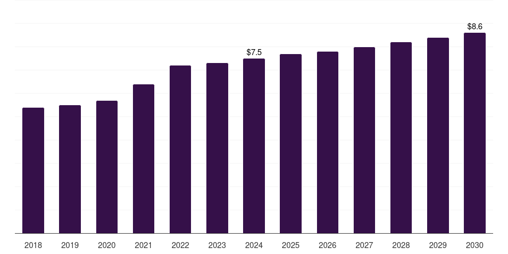 Canada dura substitutes market, 2018-2030 (US$M)