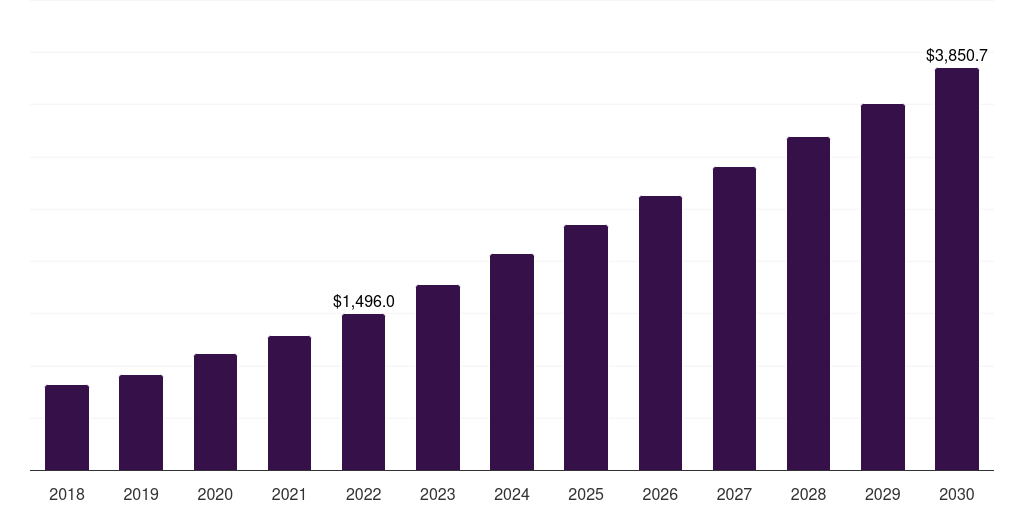 Canada electric mobility market, 2018-2030 (US$M)