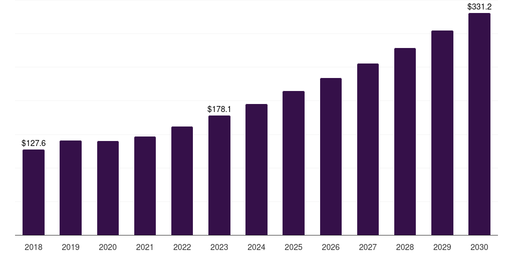 Canada endoscopy visualization components market, 2018-2030 (US$M)