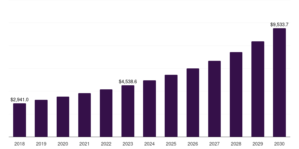 Canada enterprise resource planning market, 2018-2030 (US$M)