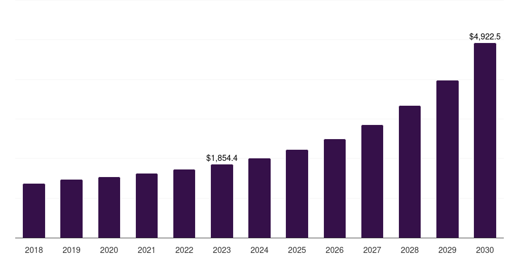 Canada enterprise video market, 2018-2030 (US$M)