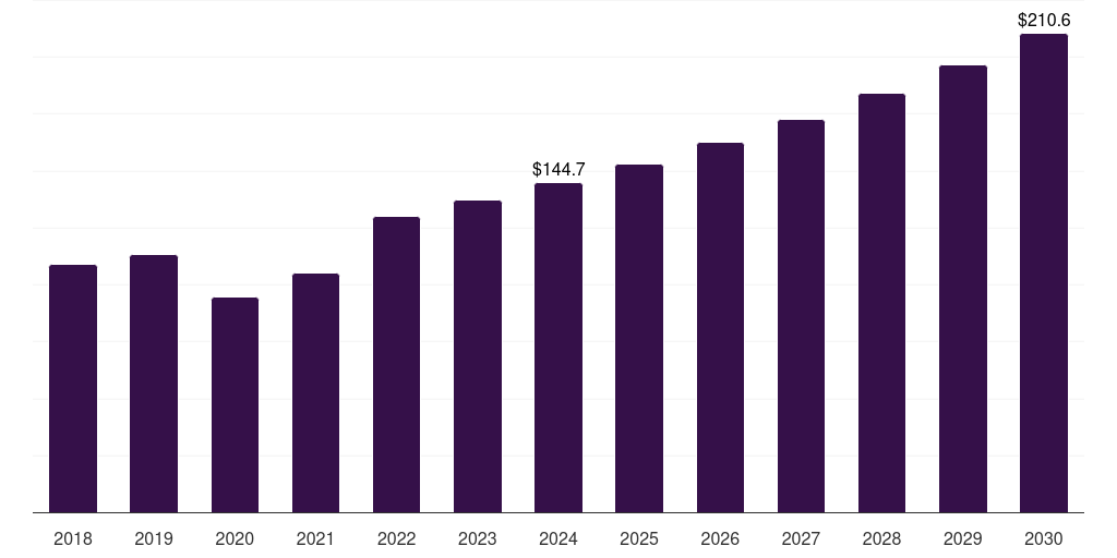 Canada eye examination equipment market, 2018-2030 (US$M)