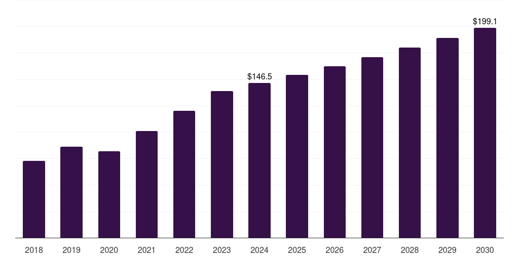 Canada eyelid surgery market, 2018-2030 (US$M)