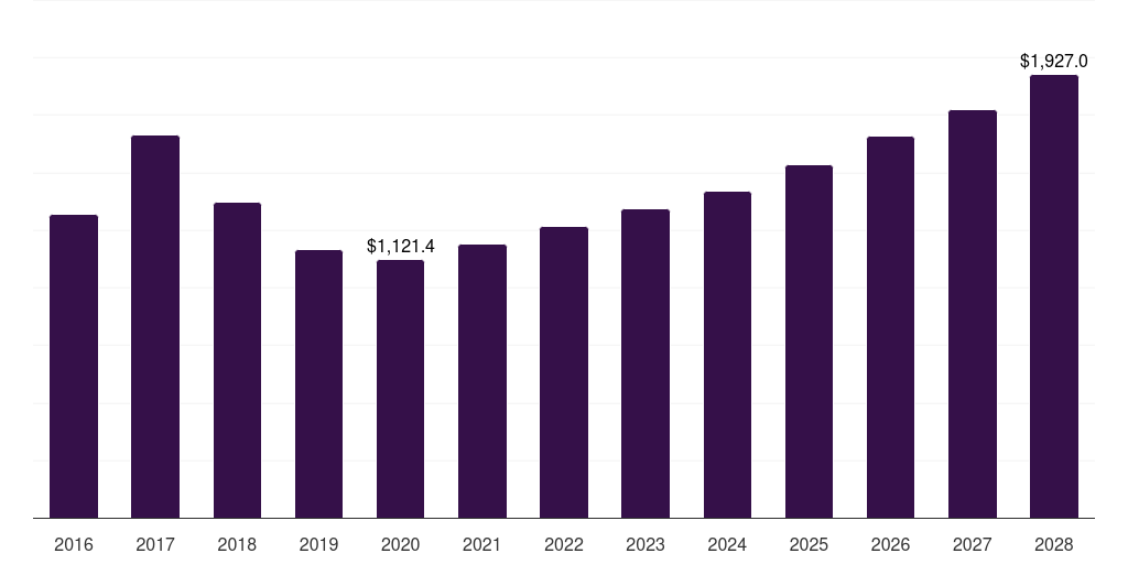 Canada ferroalloys market, 2016-2028 (US$M)