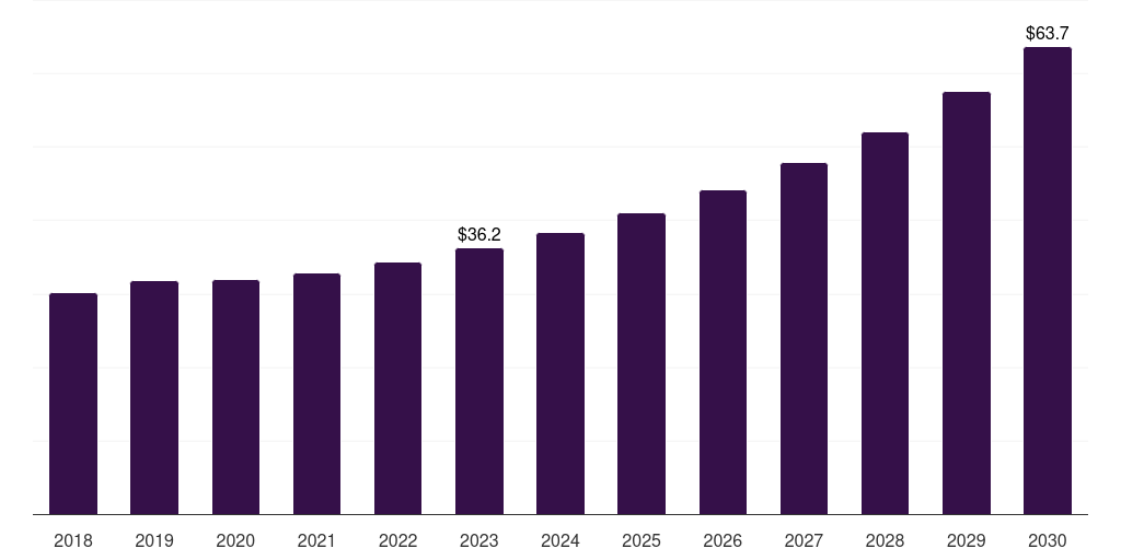 Canada fiber-reinforced plastic (frp) recycling market, 2018-2030 (US$M)