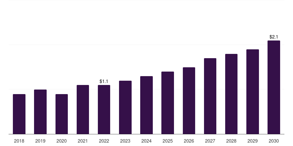 Canada fine fragrances market, 2018-2030 (US$B)