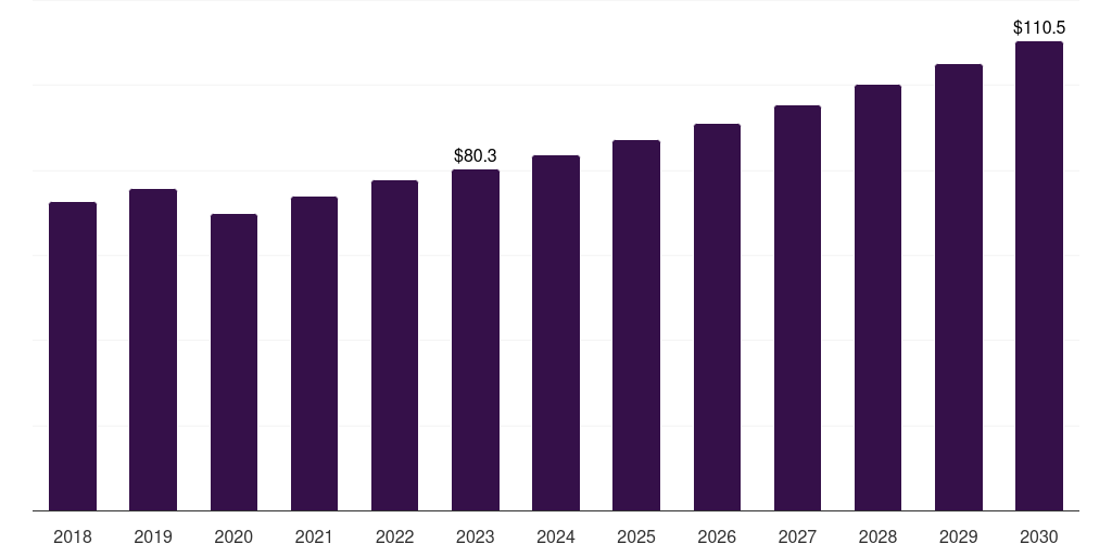 Canada fluid dispensing equipment for semiconductors & electronics market, 2018-2030 (US$M)
