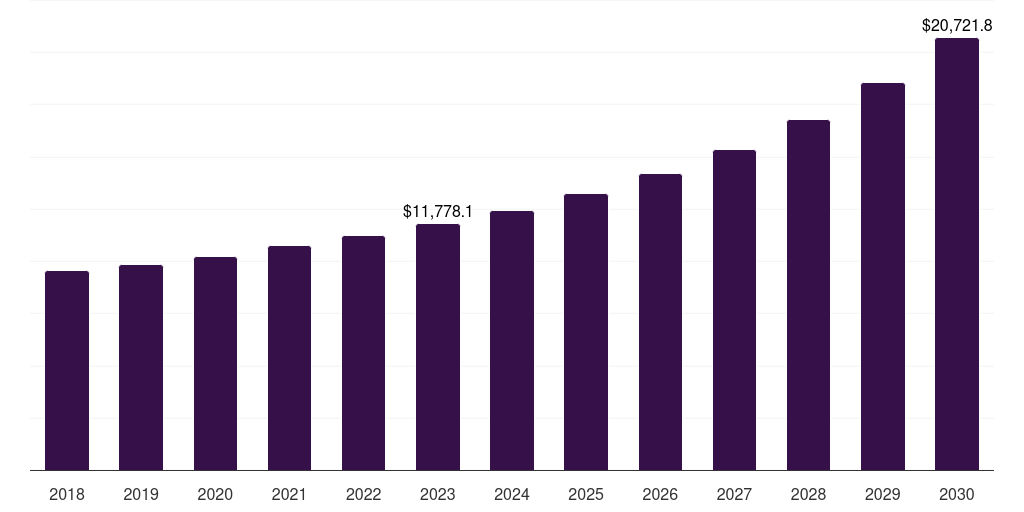 Canada food technology market, 2018-2030 (US$M)