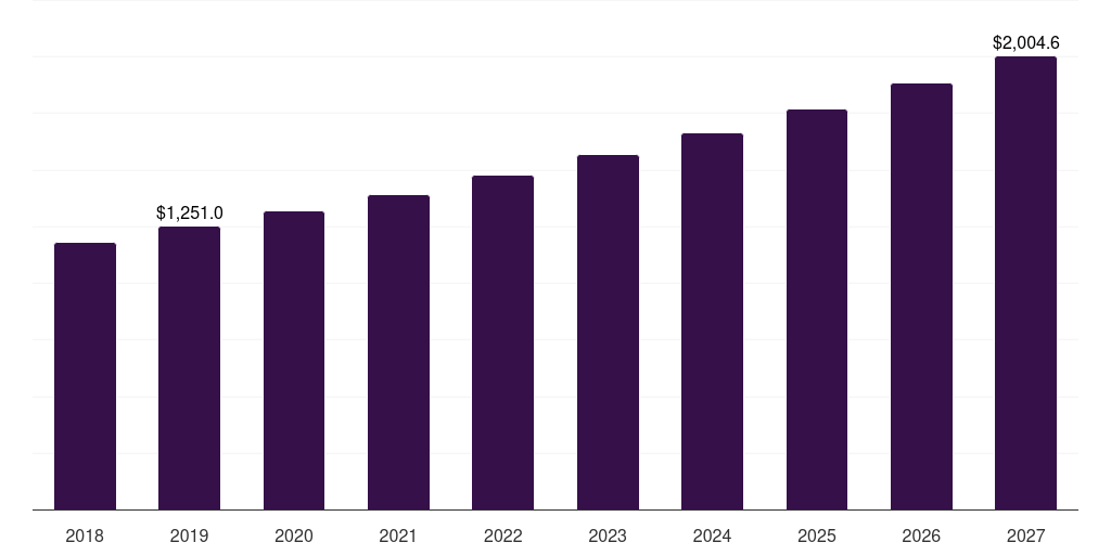 Canada food thickeners market, 2018-2030 (US$M)