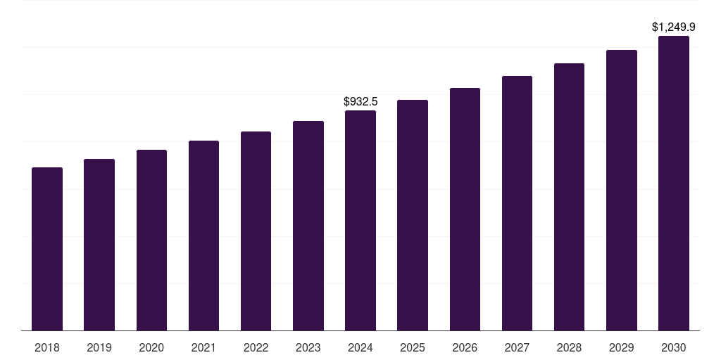 Canada fresh pears market, 2018-2030 (US$M)