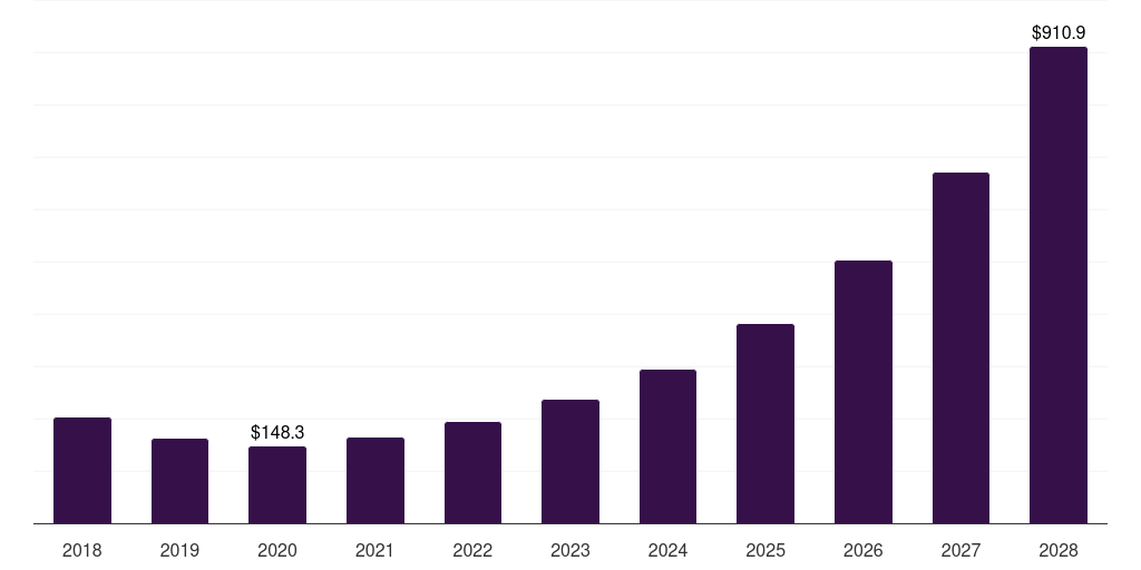 Canada fuel cells in aerospace and defense market, 2018-2030 (US$M)