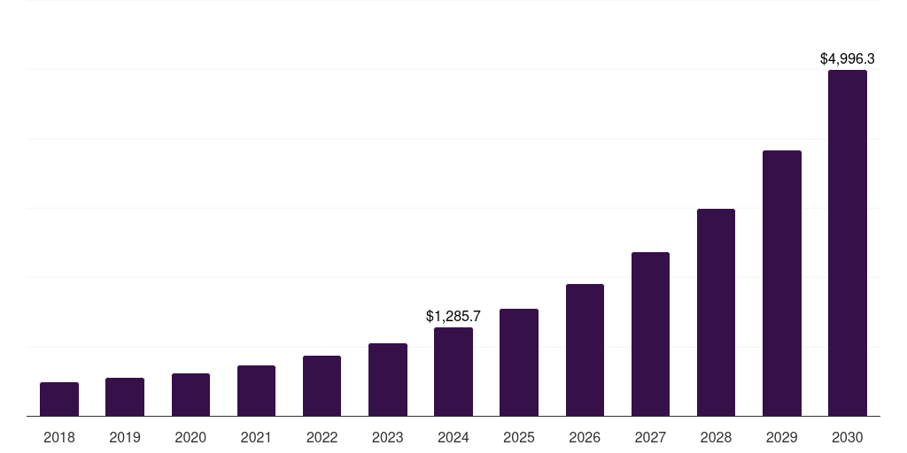 Canada function-as-a-service market, 2018-2030 (US$M)