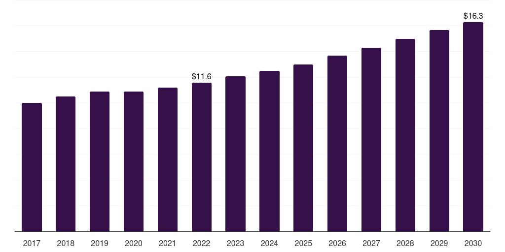 Canada fundus cameras market, 2018-2030 (US$M)