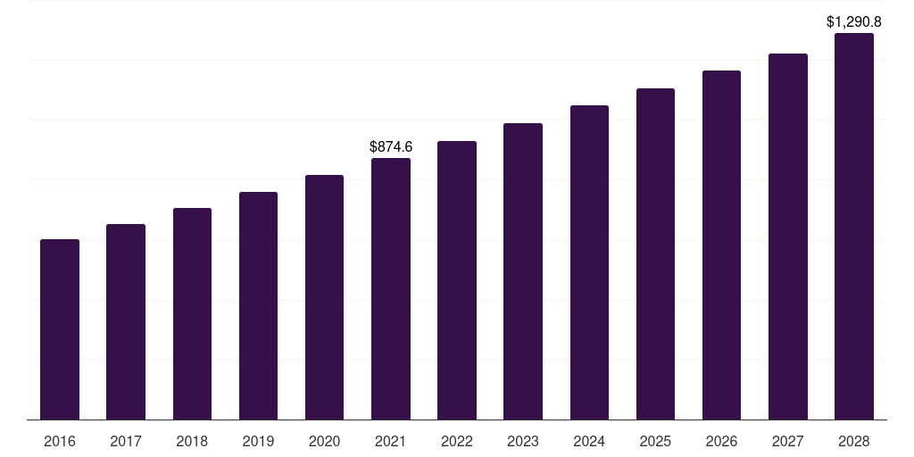 Canada gastroretentive drug delivery systems market, 2016-2028 (US$M)