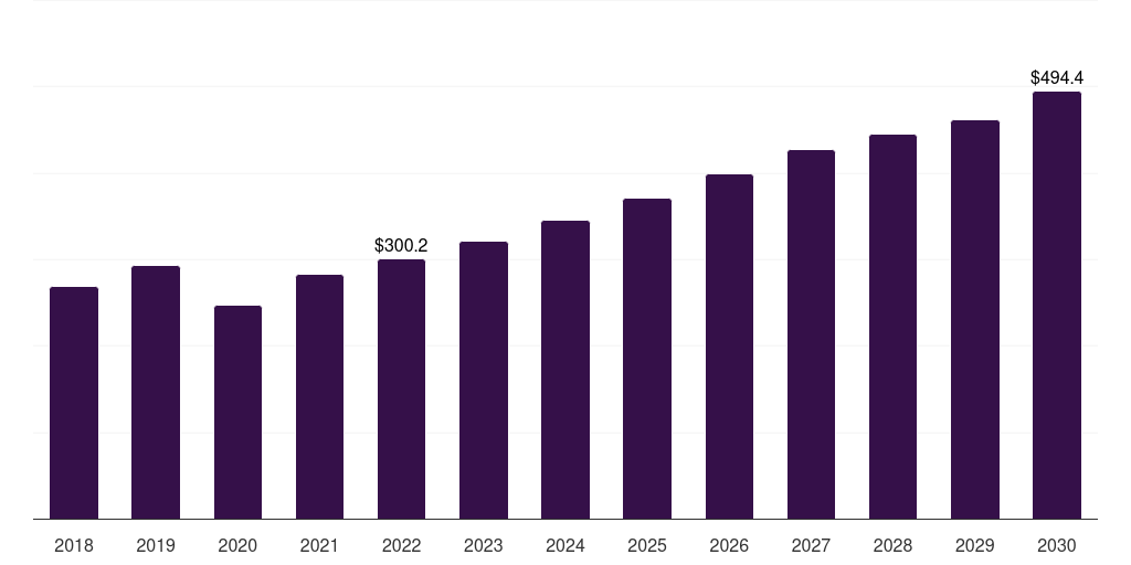 Canada glaucoma market , 2030, 2018-2030 (US$M)