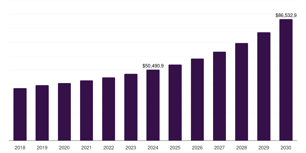 Canada green logistics market, 2018-2030 (US$M)