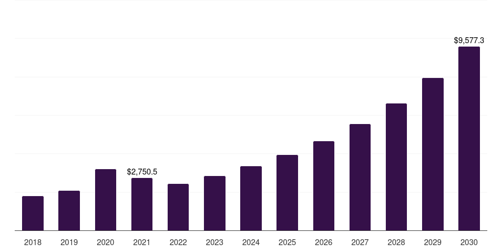 Canada health sensors market, 2018-2030 (US$M)