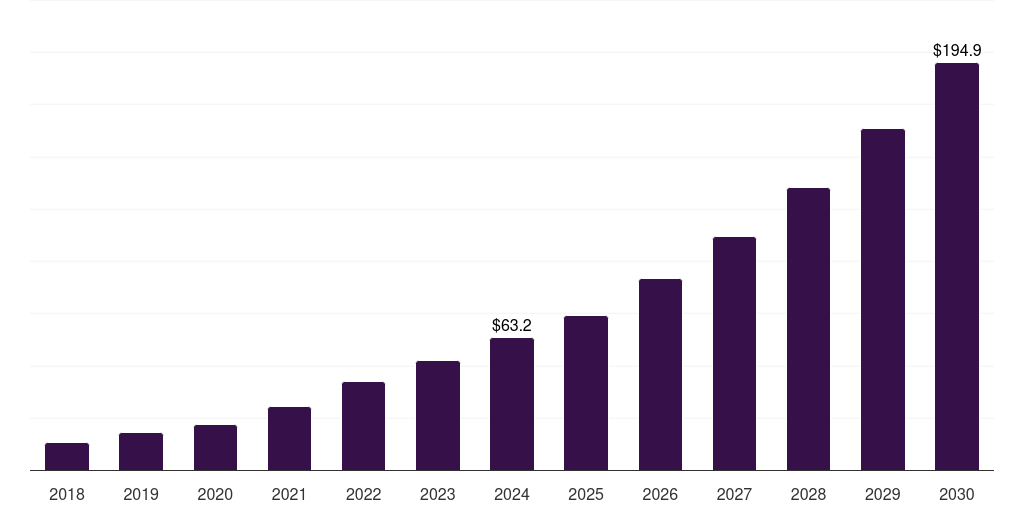 Canada healthcare companion robots market, 2018-2030 (US$M)