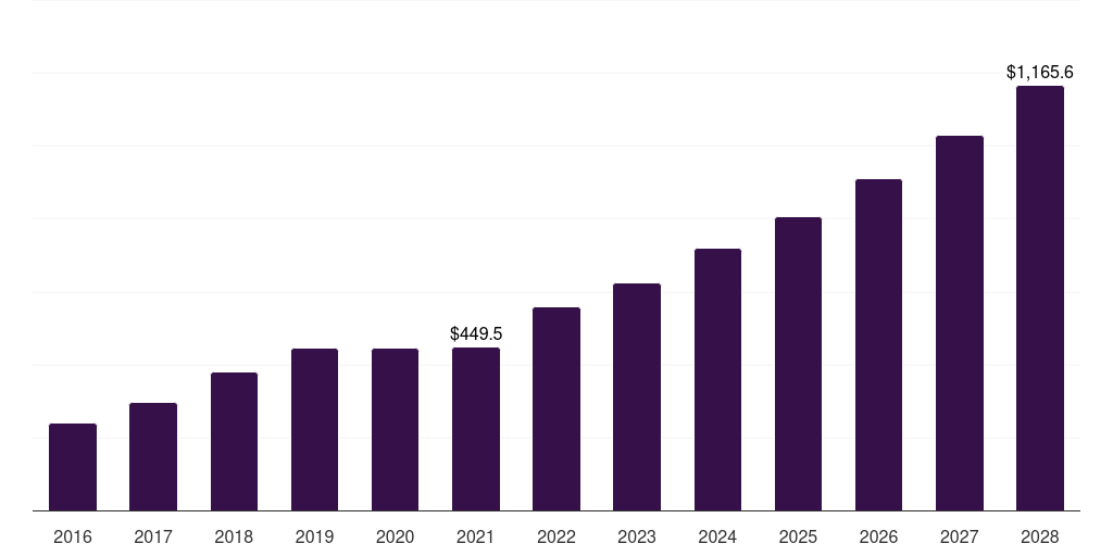 Canada healthcare erp consulting services market, 2016-2028 (US$M)
