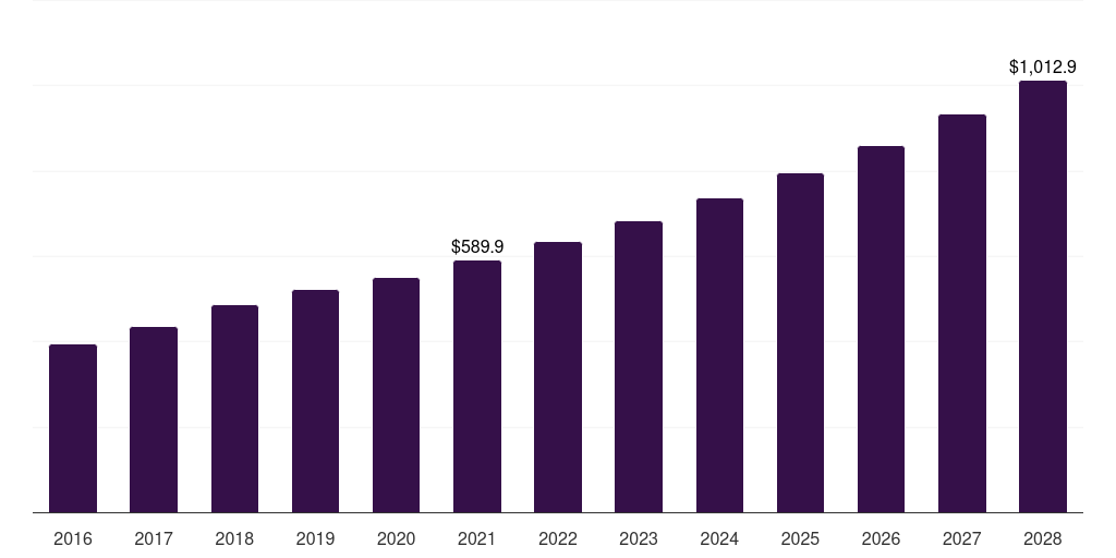 Canada healthcare erp market, 2016-2028 (US$M)