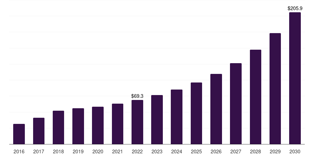 Canada healthcare smart card reader market, 2016-2030 (US$M)