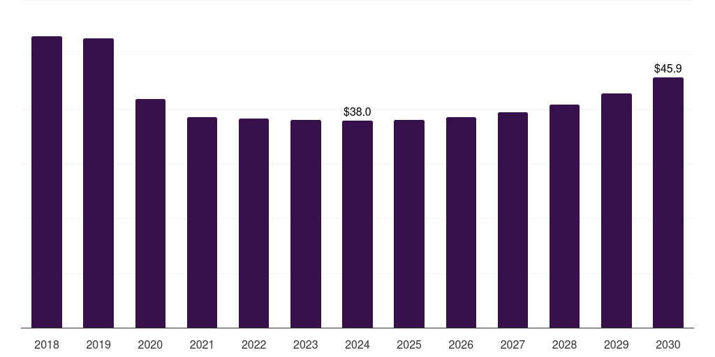Canada hiv clinical trials market, 2018-2030 (US$M)