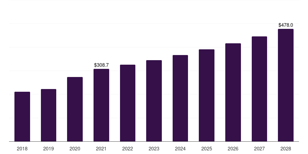 Canada hospital bedsheet & pillow cover market, 2018-2028 (US$M)