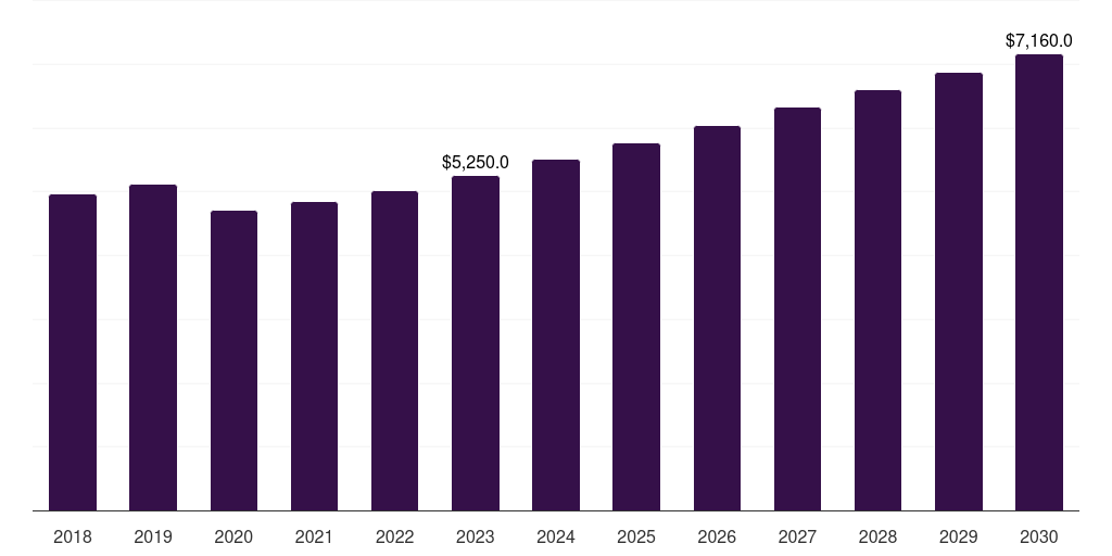 Canada household cooking appliance market, 2018-2030 (US$M)