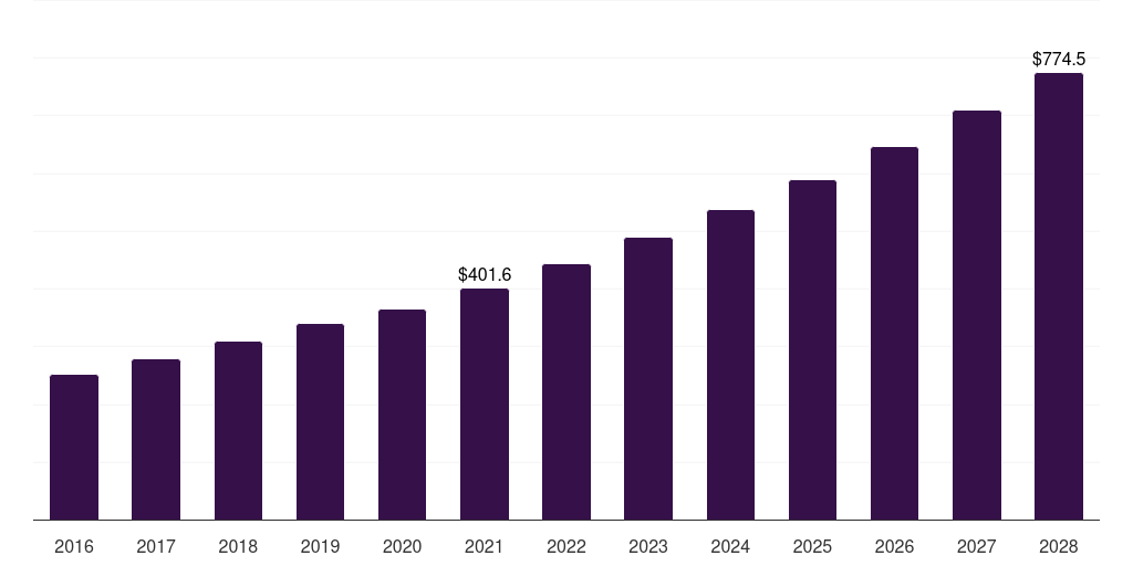 Canada hydrogel-based drug delivery system market, 2016-2028 (US$M)