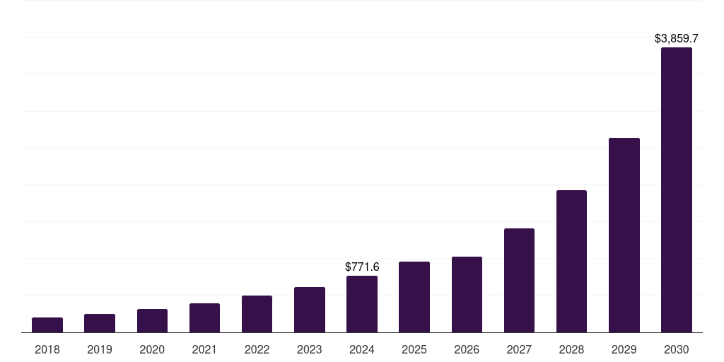 Canada immersive simulation market, 2018-2030 (US$M)