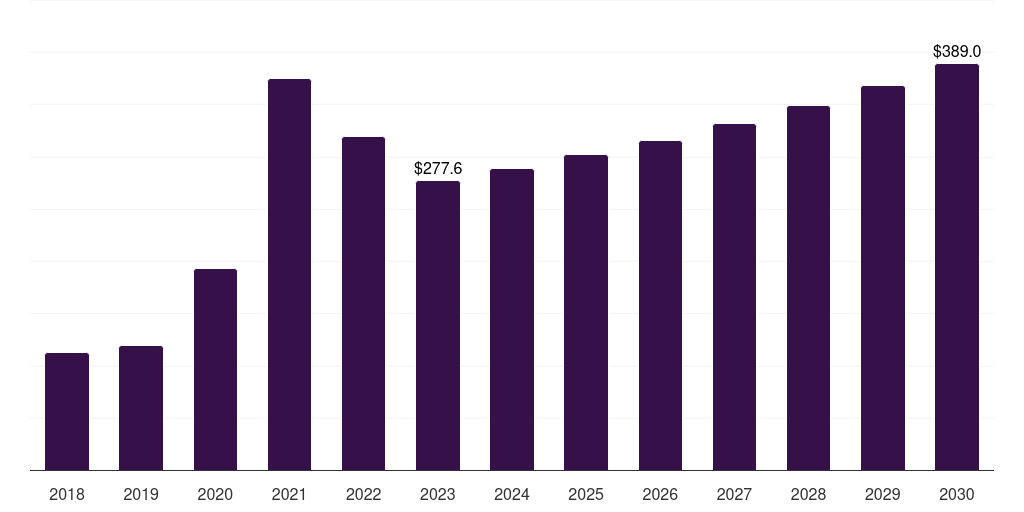 Canada immunofluorescence assay market, 2018-2030 (US$M)