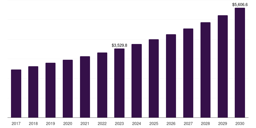 Canada interactive display market, 2017-2030 (US$M)