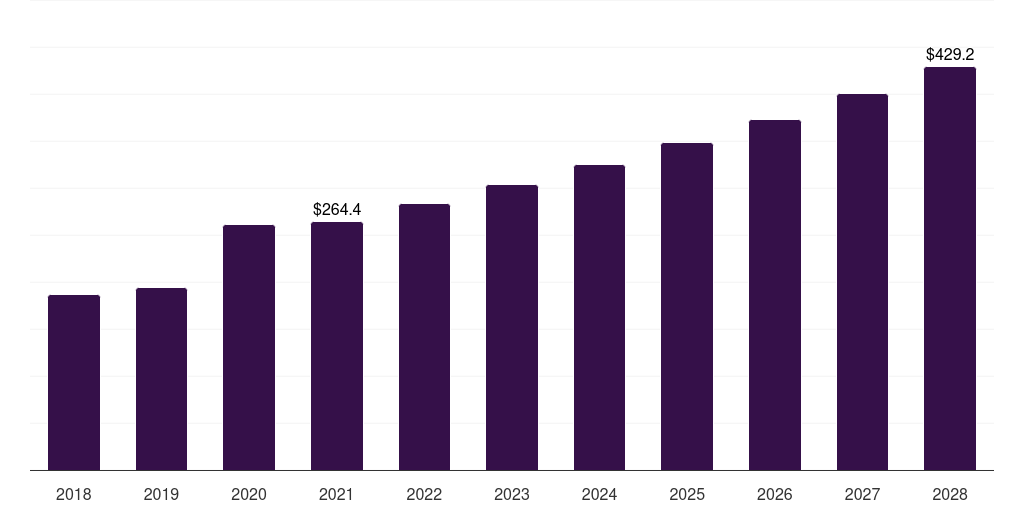 Canada investigational new drug cdmo market, 2018-2028 (US$M)