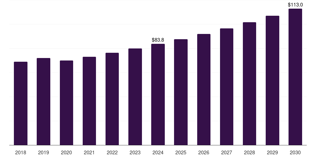 Canada ion exchange resins market, 2018-2030 (US$M)