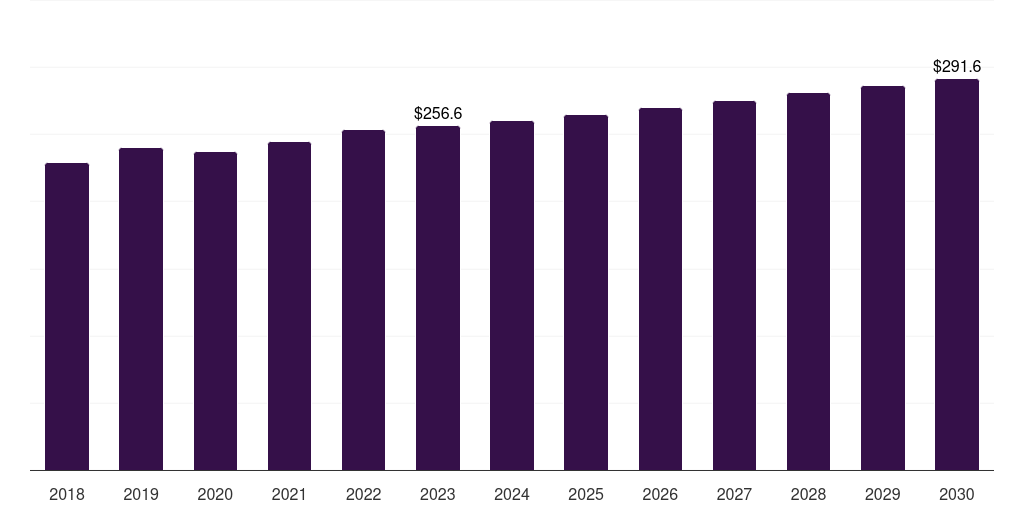 Canada kidney cancer diagnostics market, 2018-2030 (US$M)