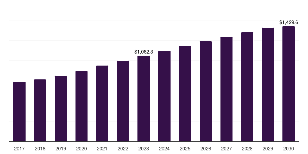 Canada kosher beef market, 2018-2030 (US$M)