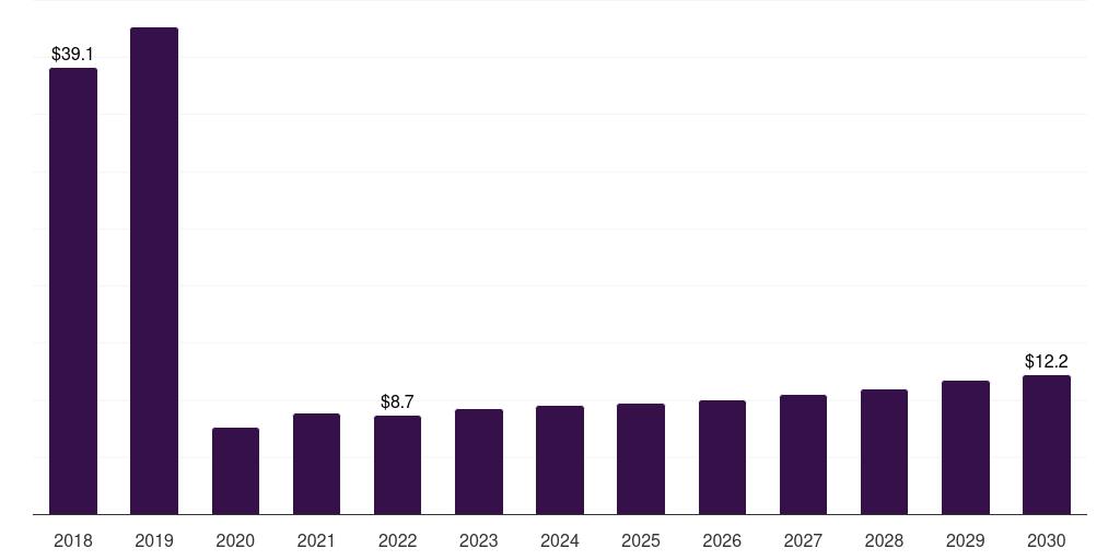 Canada lead mining market, 2018-2030 (US$M)