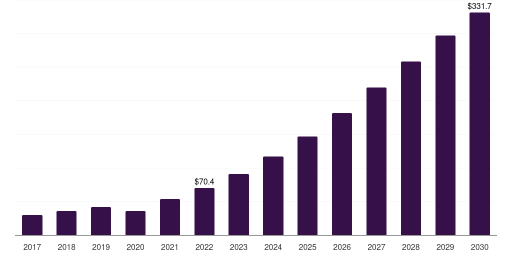 Canada left atrial appendage closure devices market, 2017-2030 (US$M)